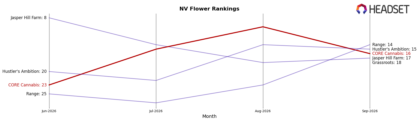 CORE Cannabis market ranking for NV Flower