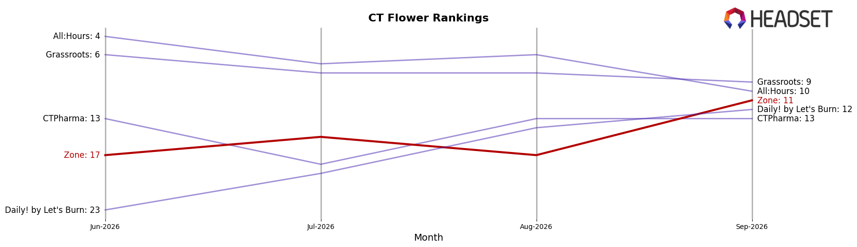 Zone market ranking for CT Flower