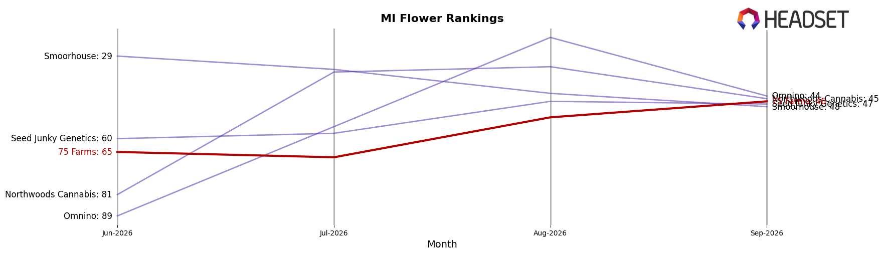 75 Farms market ranking for MI Flower