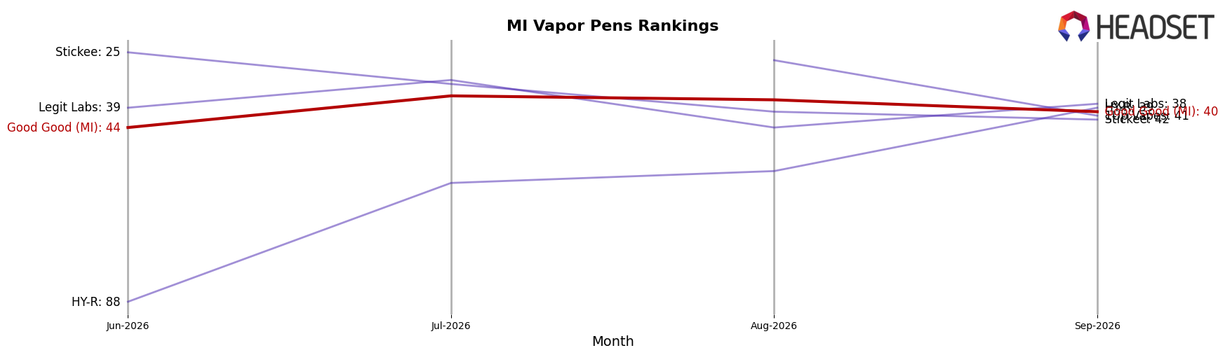 Good Good (MI) market ranking for MI Vapor Pens
