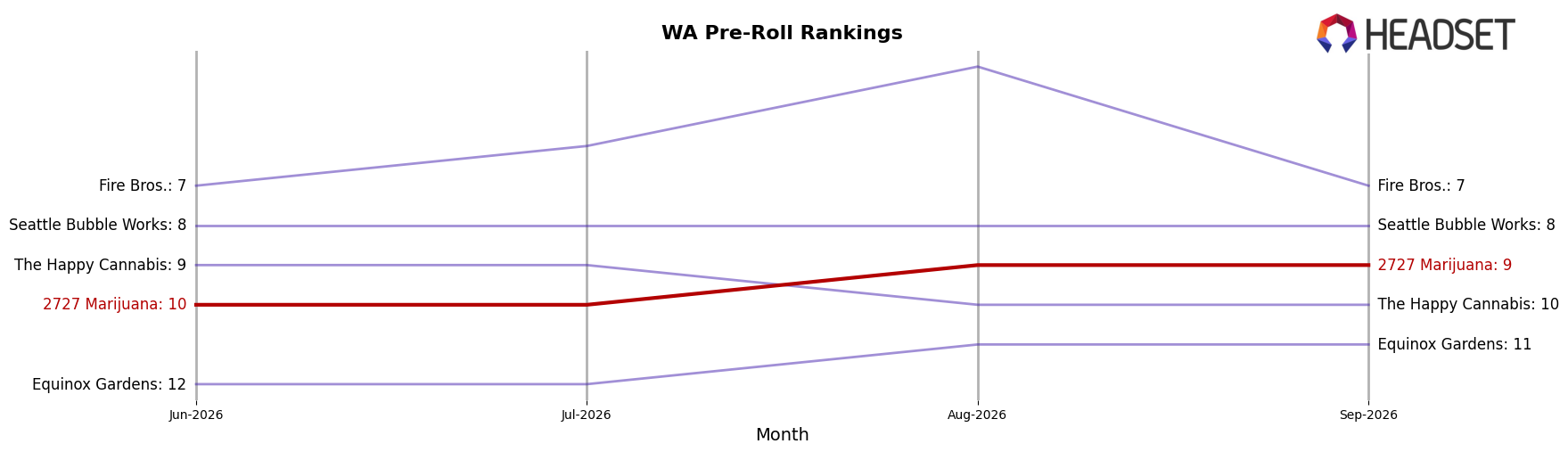 2727 Marijuana market ranking for WA Pre-Roll