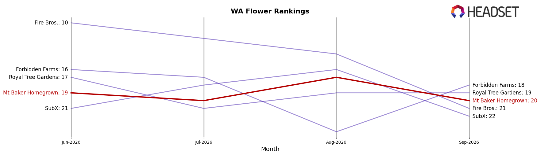 Mt Baker Homegrown market ranking for WA Flower