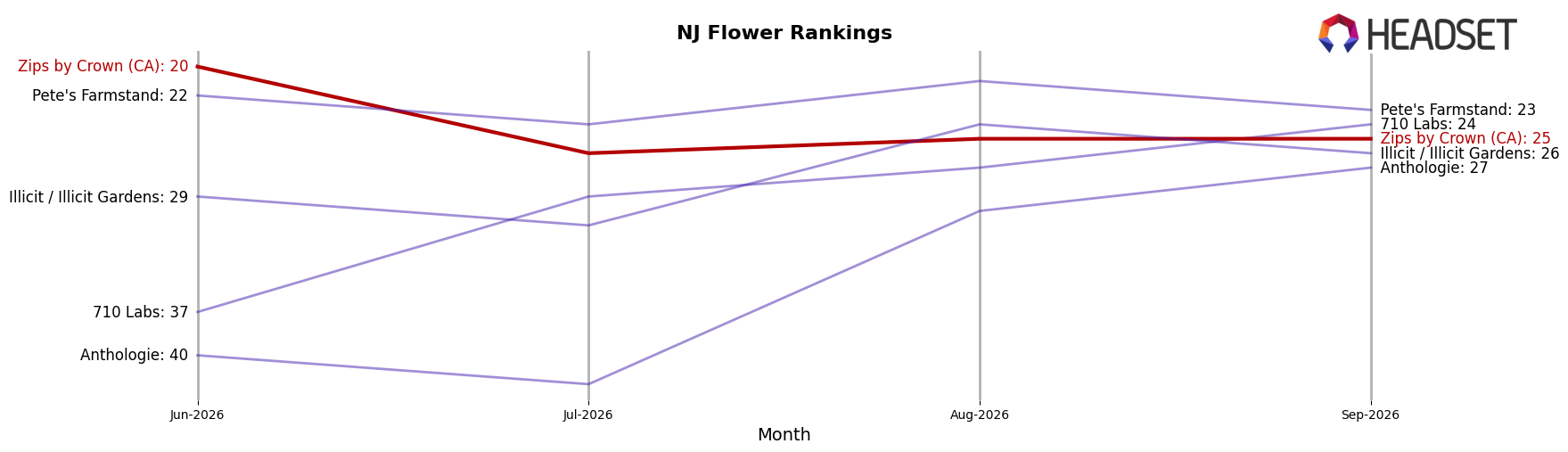 Zips by Crown (CA) market ranking for NJ Flower