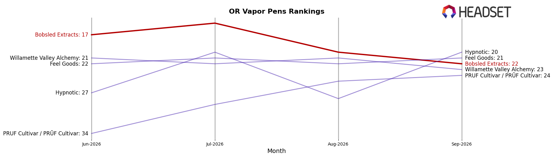 Bobsled Extracts market ranking for OR Vapor Pens