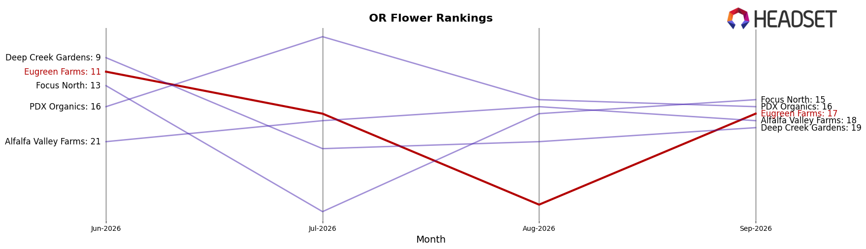 Eugreen Farms market ranking for OR Flower