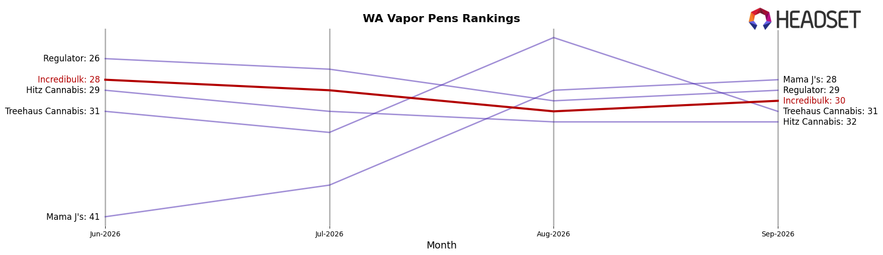Incredibulk market ranking for WA Vapor Pens