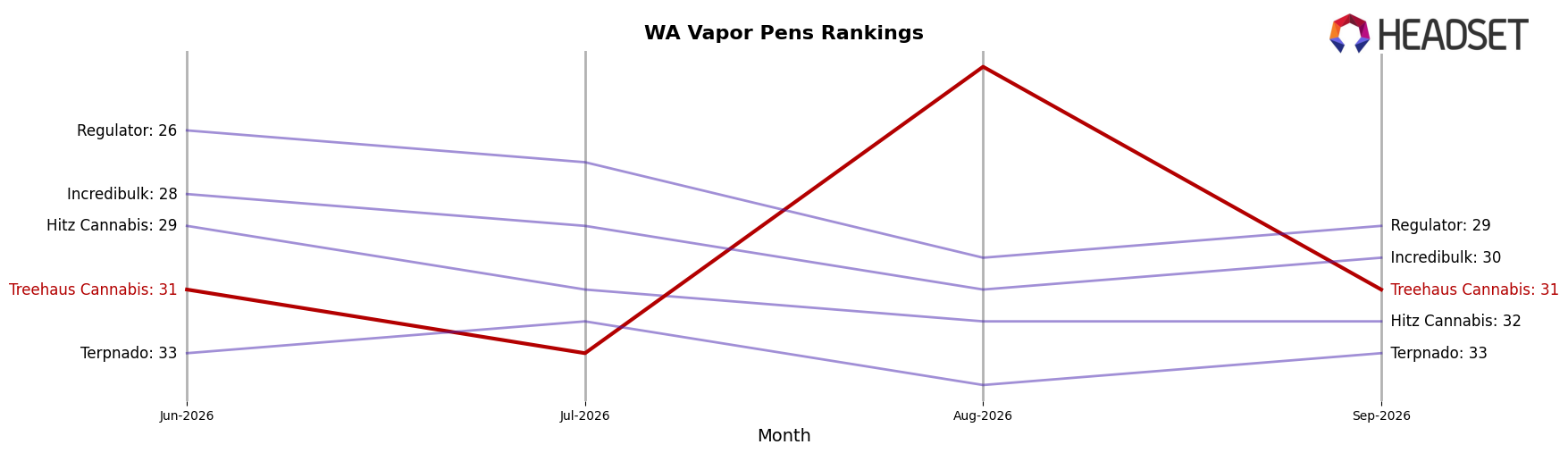 Treehaus Cannabis market ranking for WA Vapor Pens