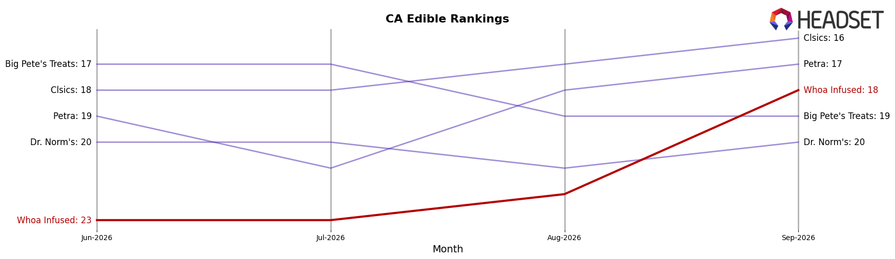 Whoa Infused market ranking for CA Edible