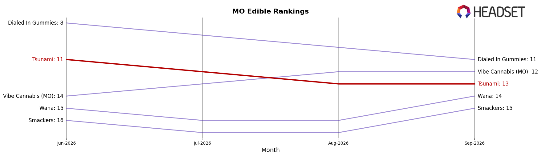 Tsunami market ranking for MO Edible