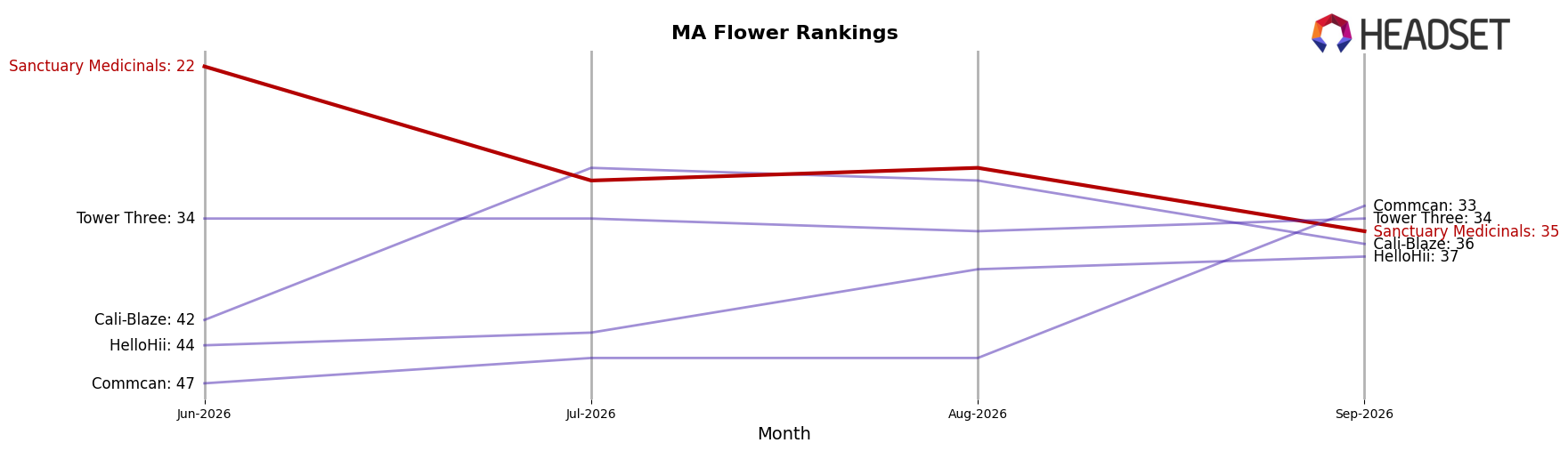 Sanctuary Medicinals market ranking for MA Flower