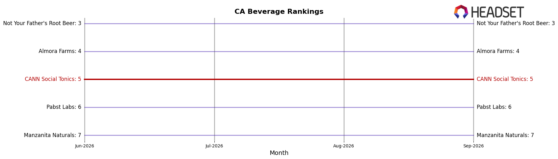 CANN Social Tonics market ranking for CA Beverage
