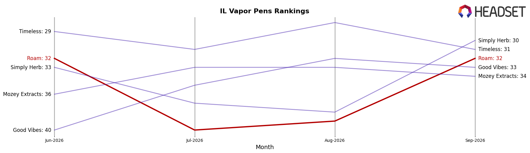 Roam market ranking for IL Vapor Pens