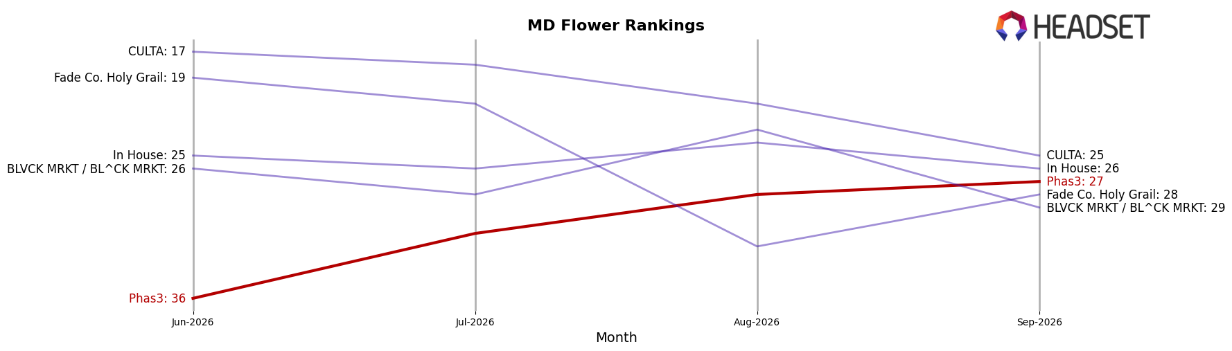 Phas3 market ranking for MD Flower