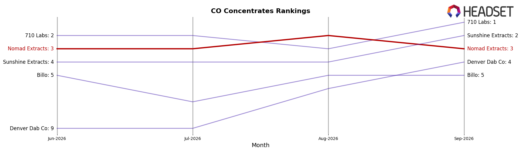 Nomad Extracts market ranking for CO Concentrates