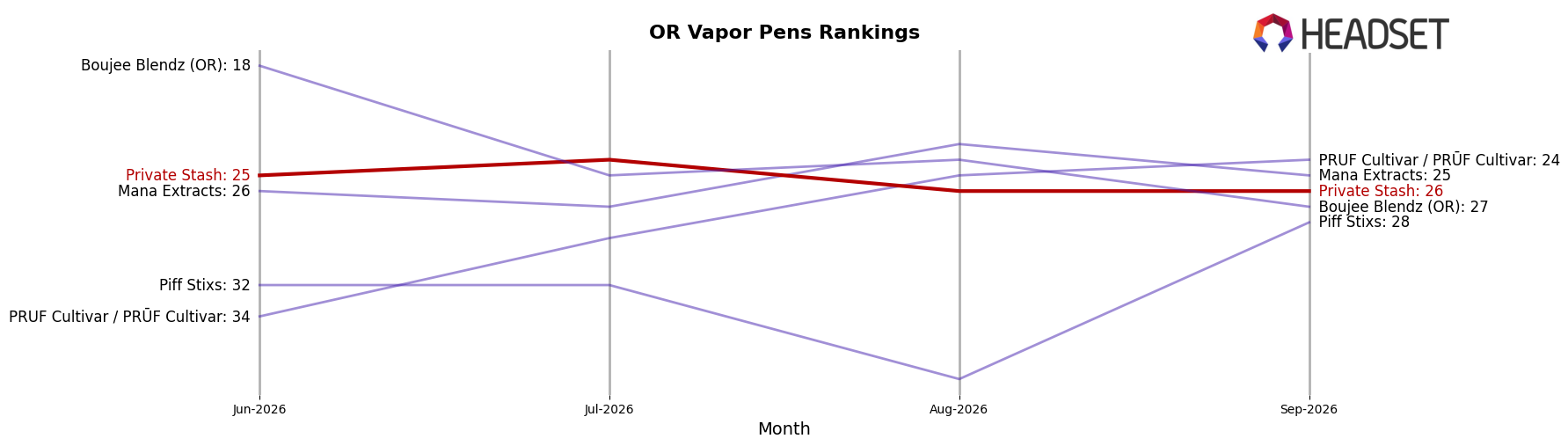 Private Stash market ranking for OR Vapor Pens