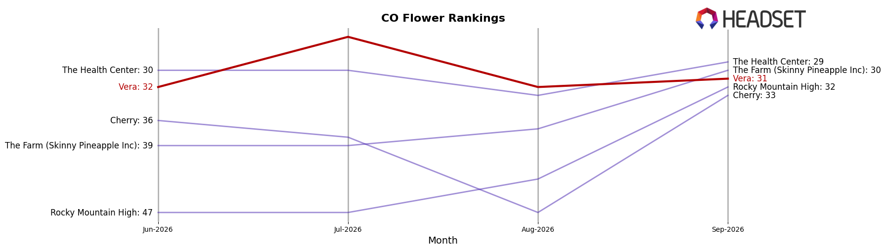Vera market ranking for CO Flower
