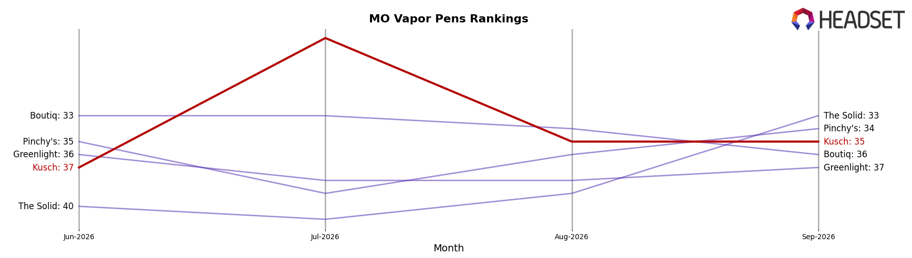 Kusch market ranking for MO Vapor Pens