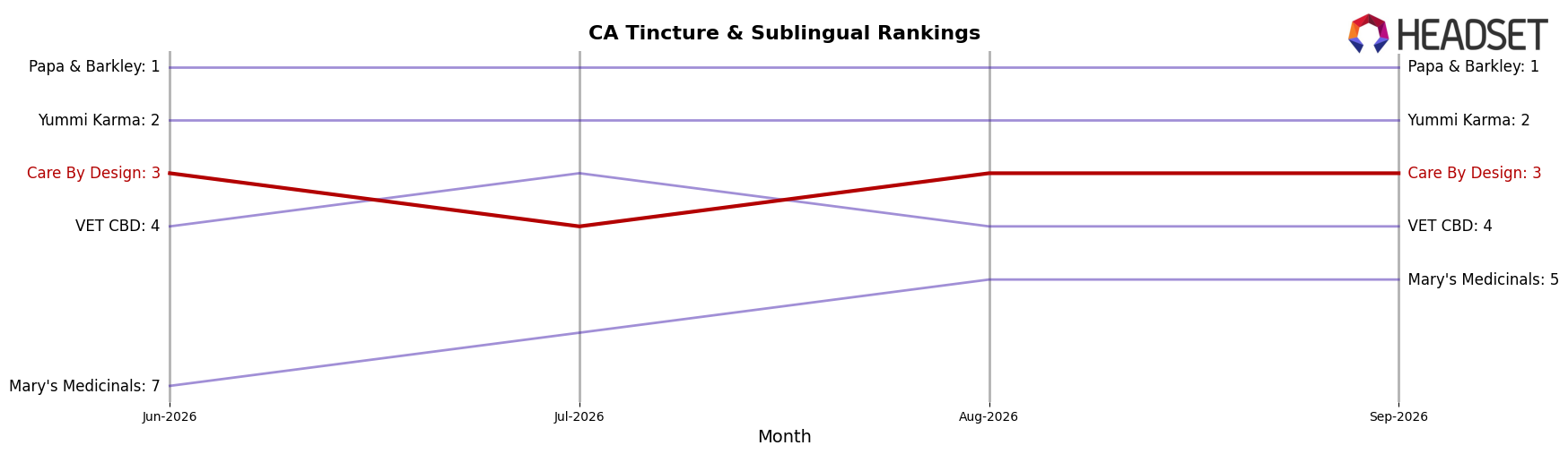 Care By Design market ranking for CA Tincture & Sublingual