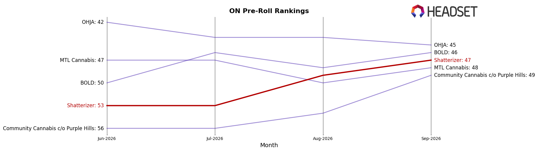 Shatterizer market ranking for ON Pre-Roll