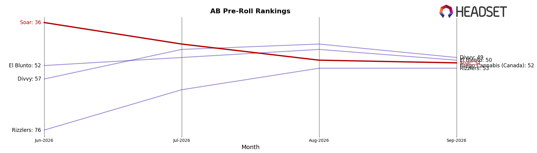 Soar market ranking for AB Pre-Roll