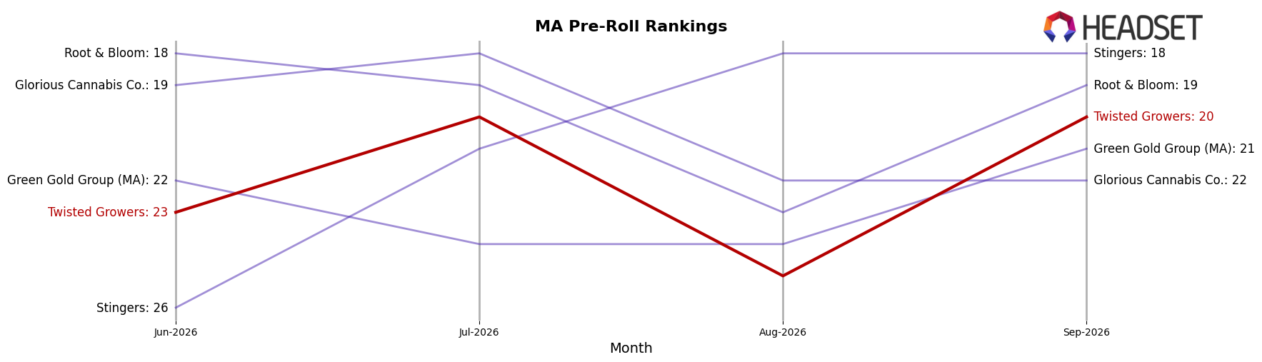 Twisted Growers market ranking for MA Pre-Roll