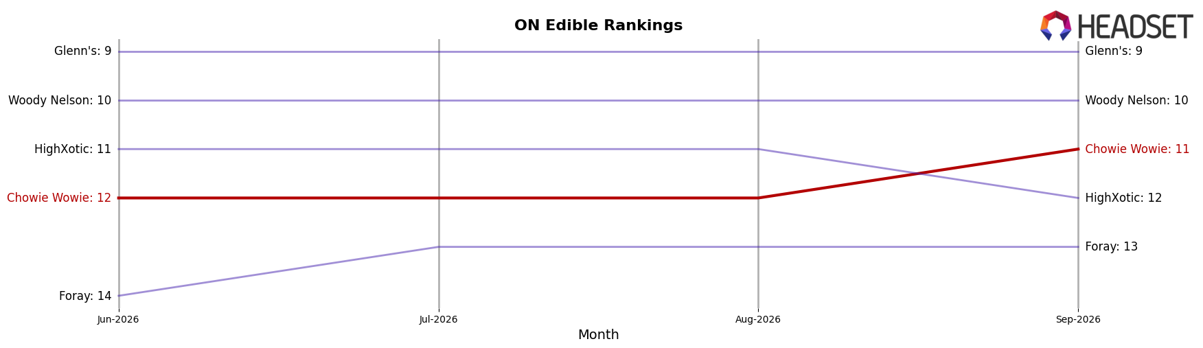 Chowie Wowie market ranking for ON Edible