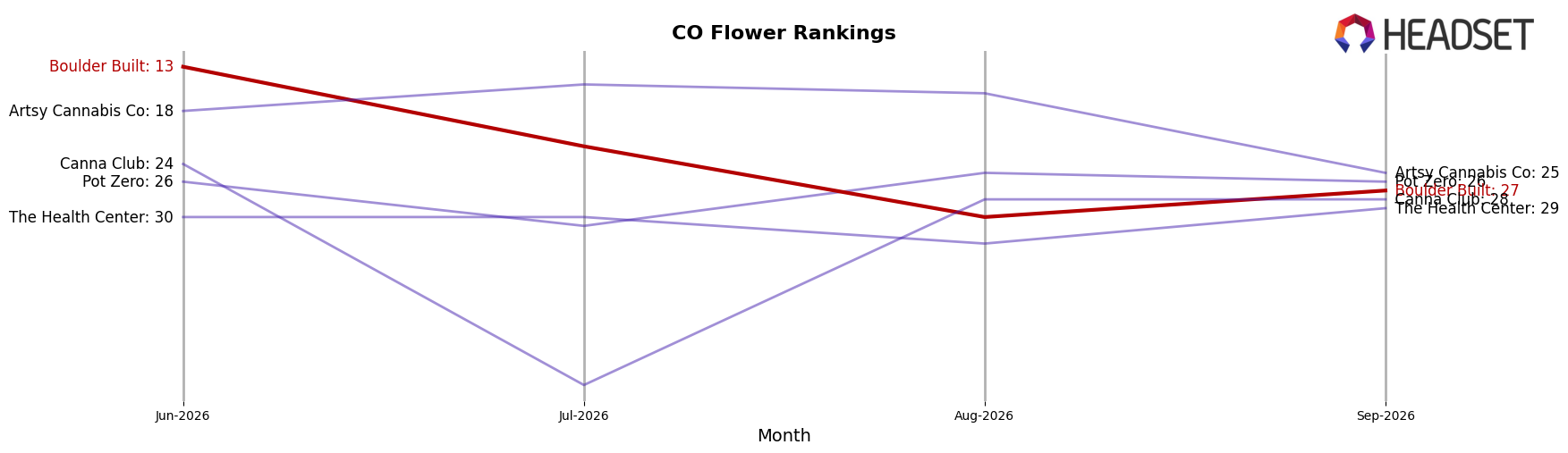 Boulder Built market ranking for CO Flower