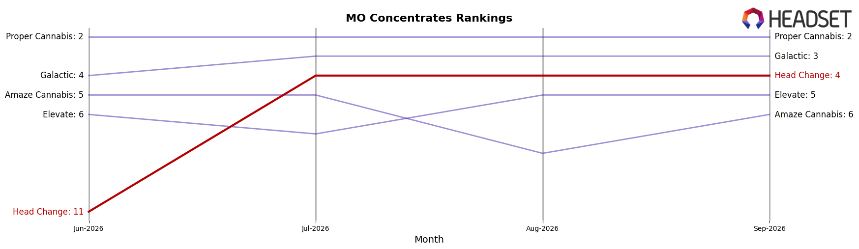 Head Change market ranking for MO Concentrates
