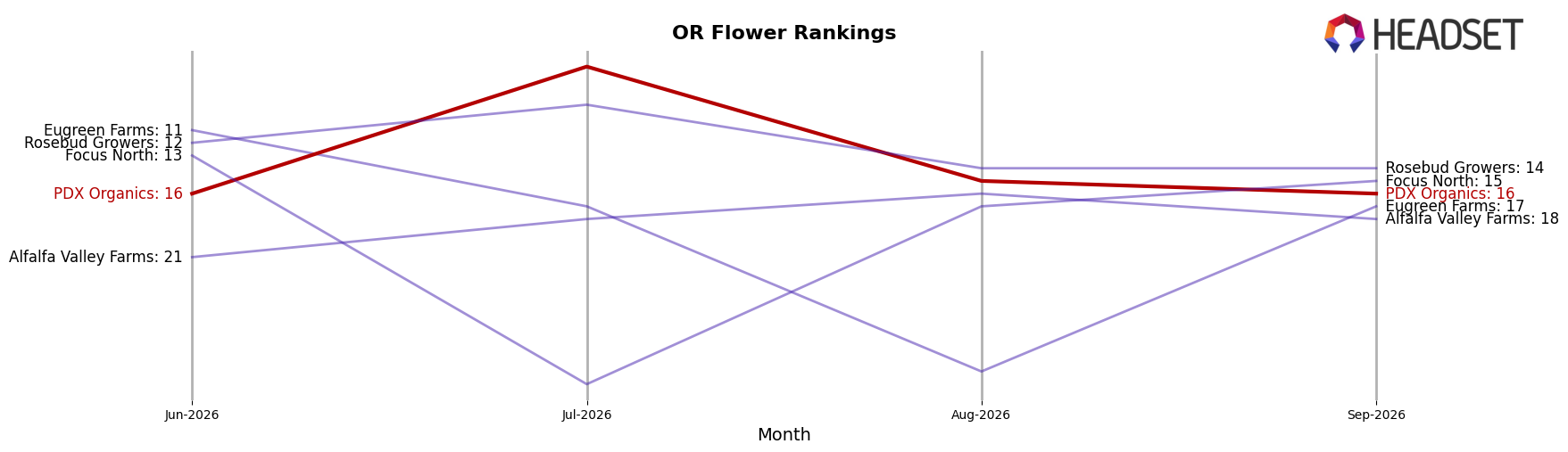 PDX Organics market ranking for OR Flower
