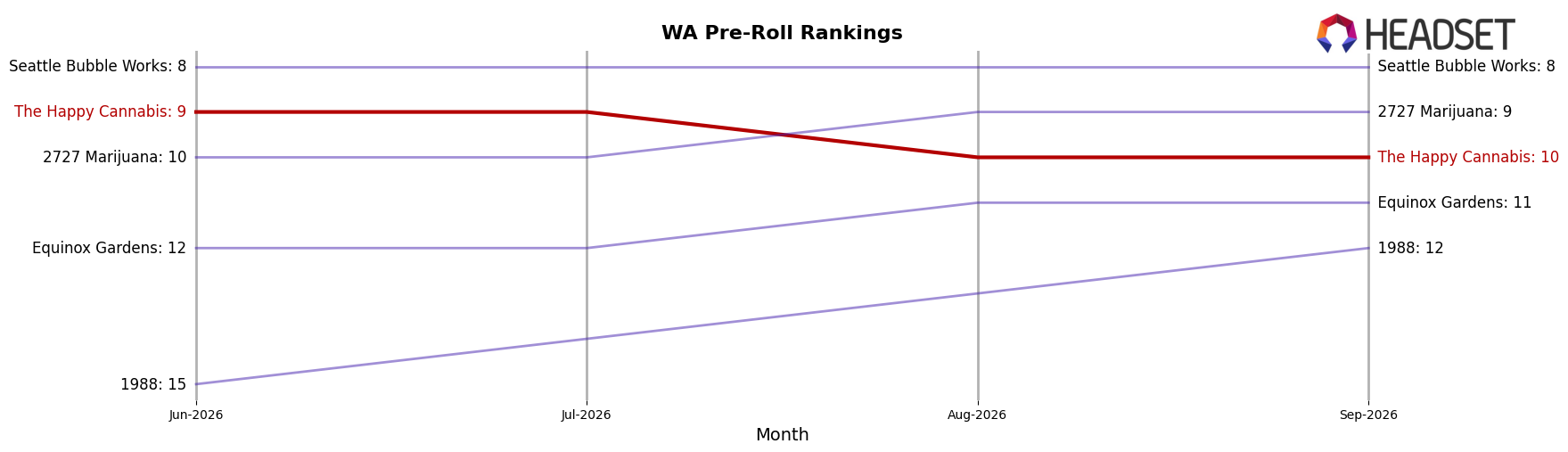 The Happy Cannabis market ranking for WA Pre-Roll