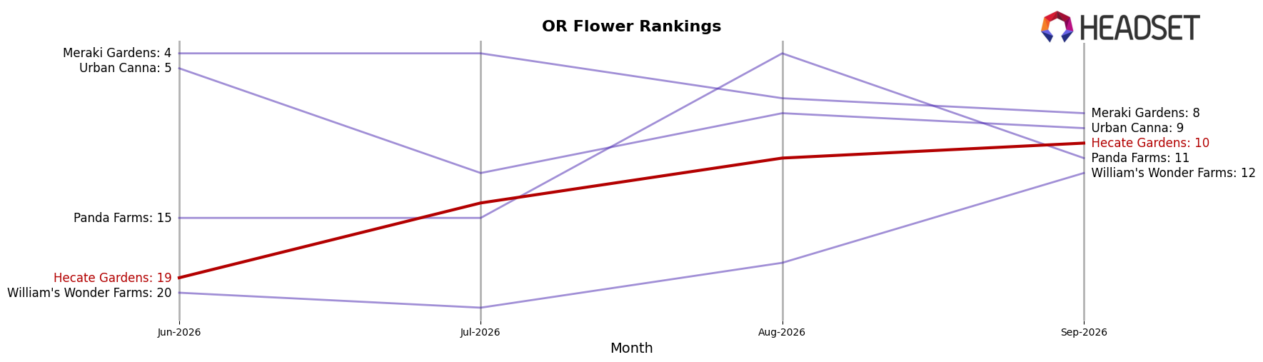 Hecate Gardens market ranking for OR Flower