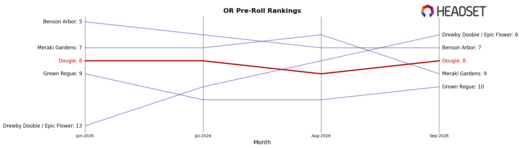 Dougie market ranking for OR Pre-Roll