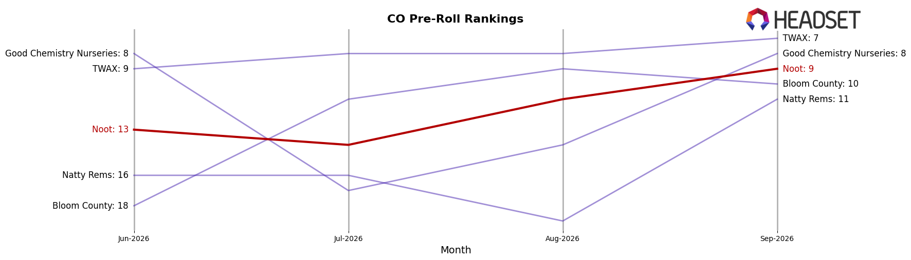 Noot market ranking for CO Pre-Roll