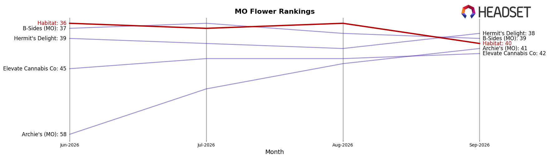 Habitat market ranking for MO Flower