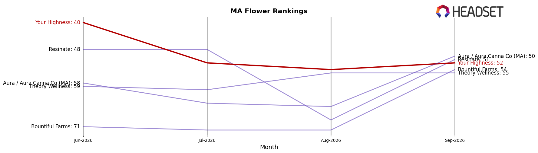 Your Highness market ranking for MA Flower