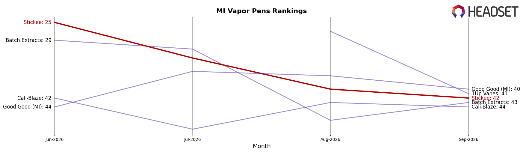 Stickee market ranking for MI Vapor Pens
