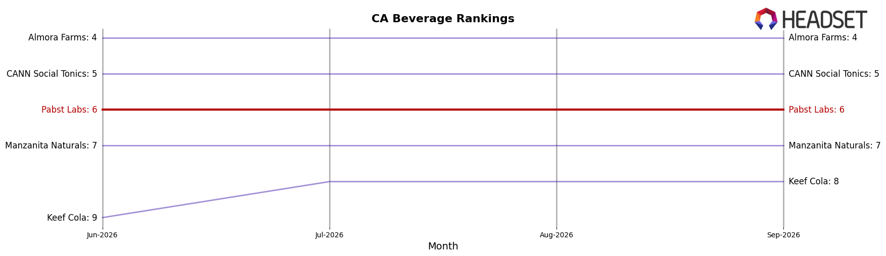 Pabst Labs market ranking for CA Beverage