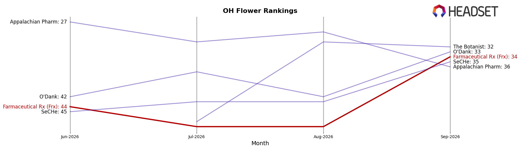 Farmaceutical Rx (Frx) market ranking for OH Flower