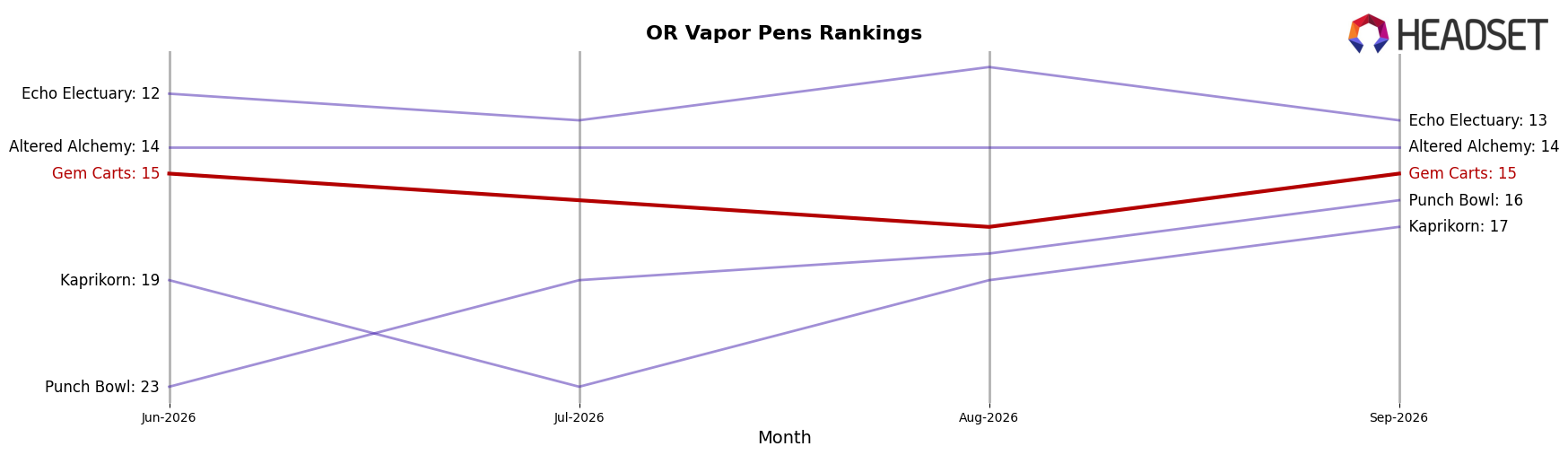 Gem Carts market ranking for OR Vapor Pens