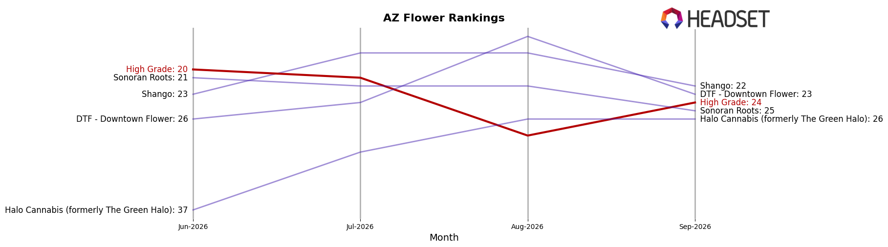 High Grade market ranking for AZ Flower