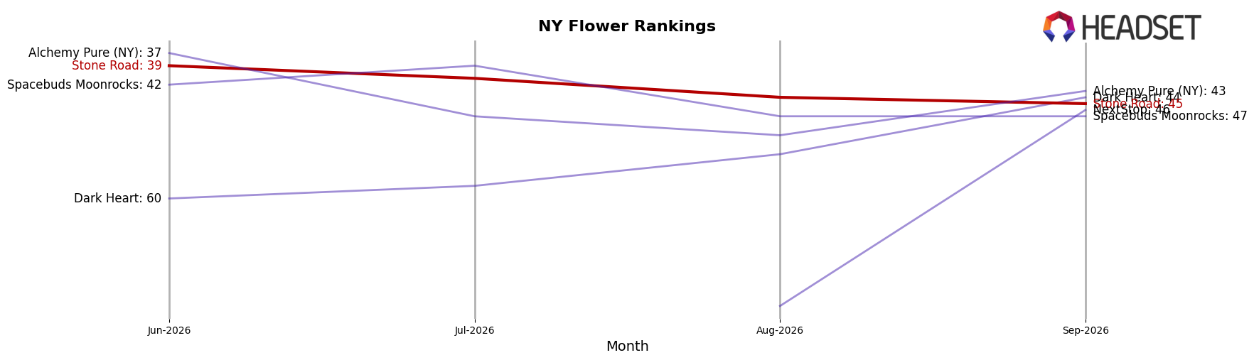 Stone Road market ranking for NY Flower