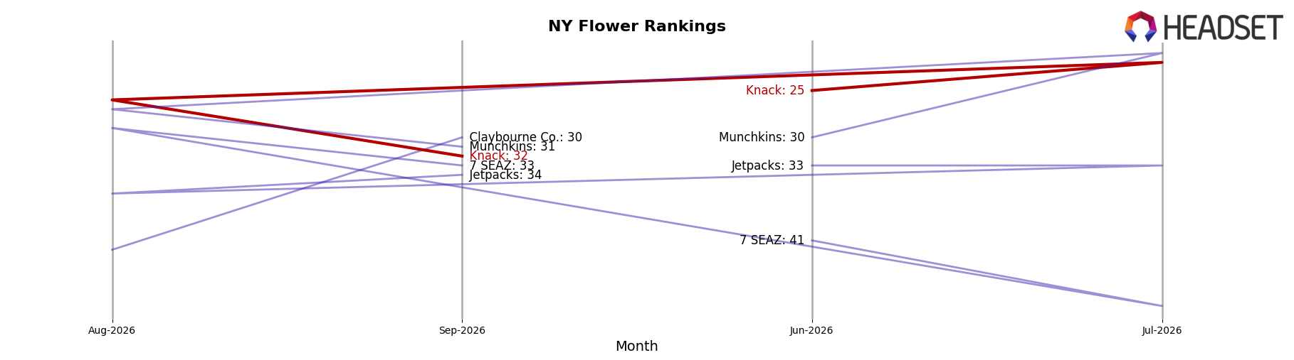 Knack market ranking for NY Flower