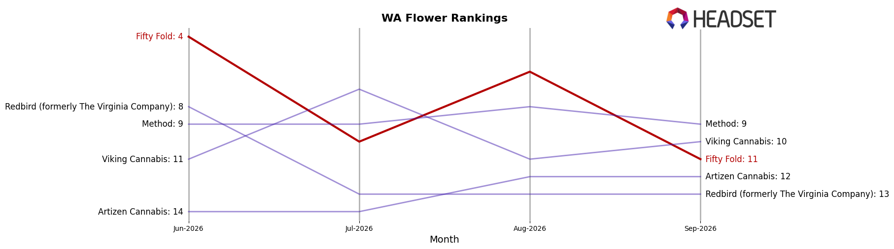 Fifty Fold market ranking for WA Flower