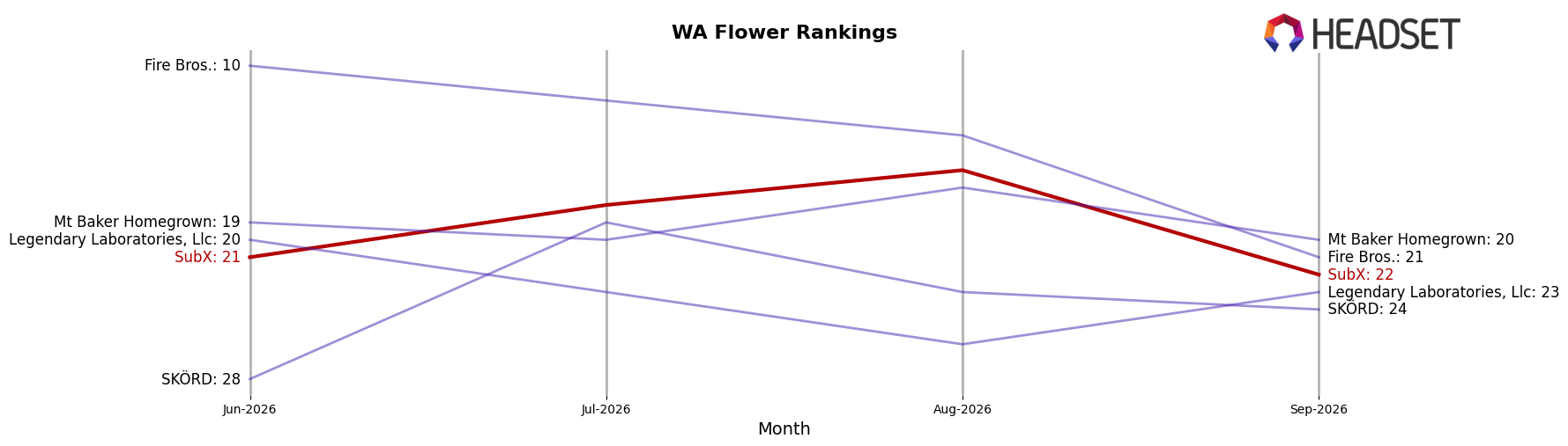 SubX market ranking for WA Flower
