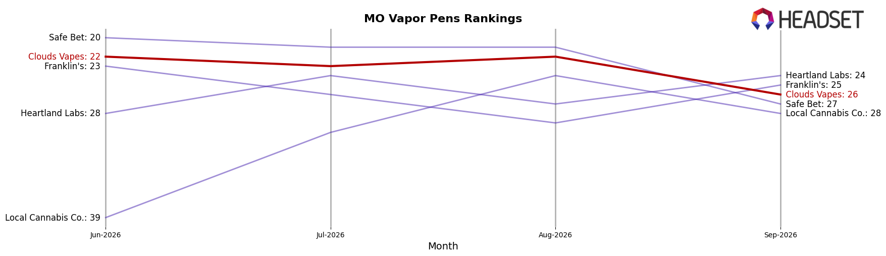 Clouds Vapes market ranking for MO Vapor Pens