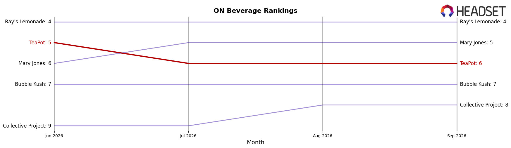 TeaPot market ranking for ON Beverage