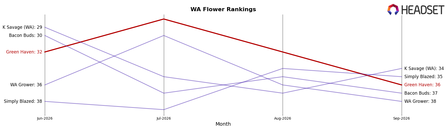 Green Haven market ranking for WA Flower