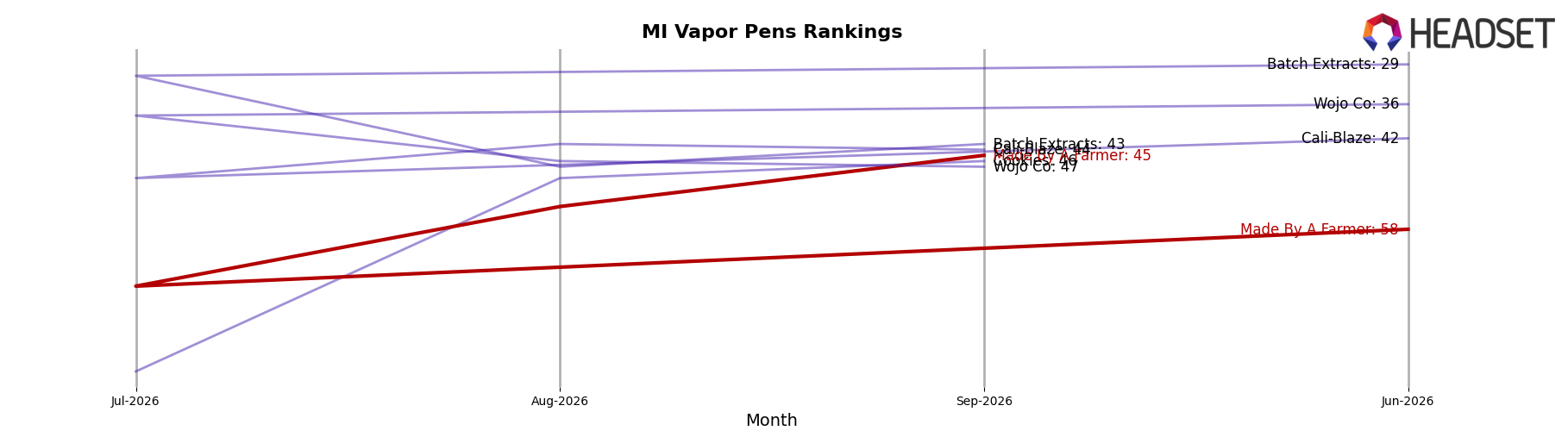 Made By A Farmer market ranking for MI Vapor Pens
