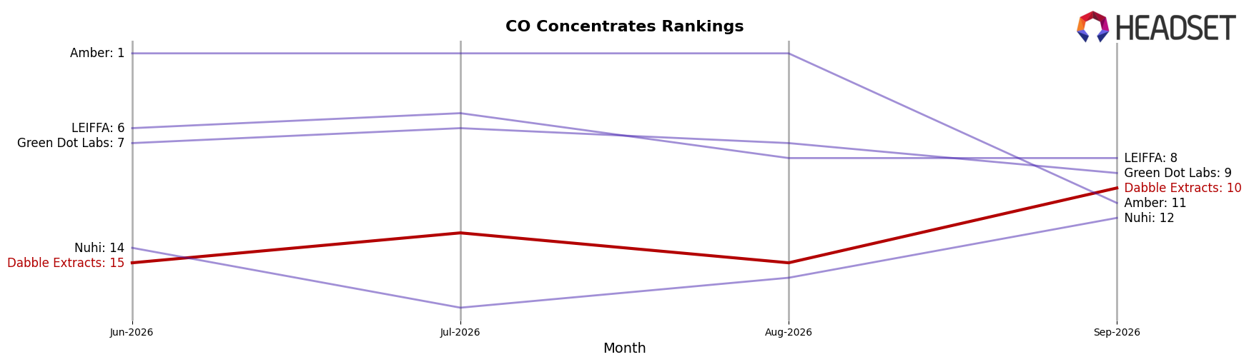 Dabble Extracts market ranking for CO Concentrates