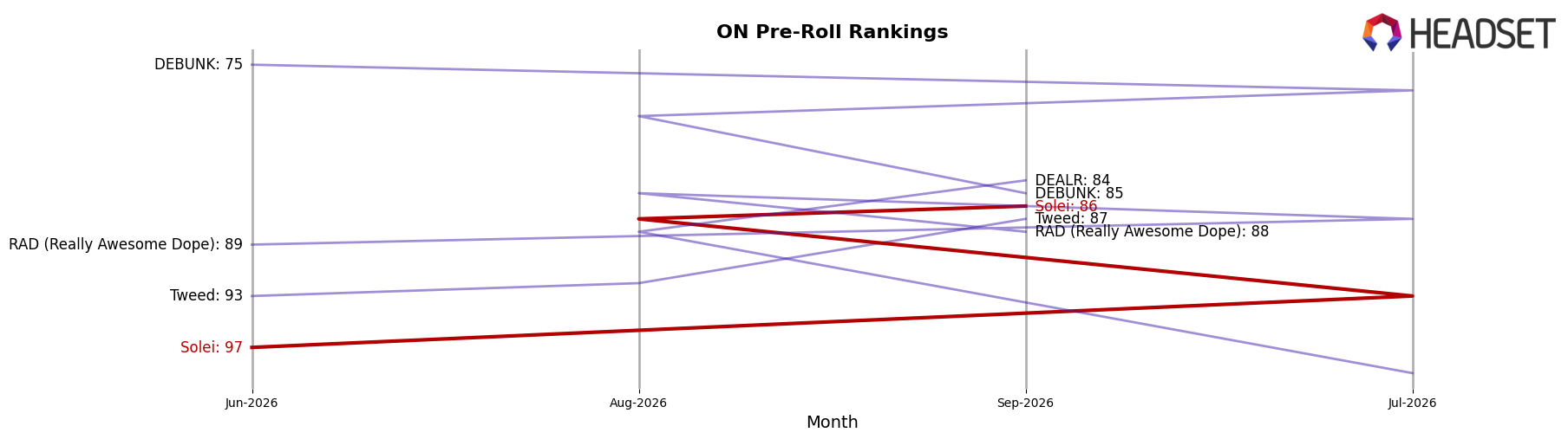 Solei market ranking for ON Pre-Roll
